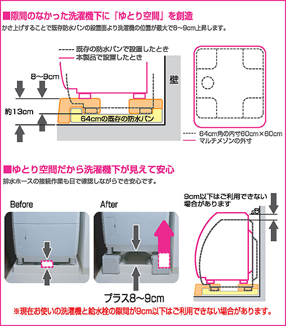  ■隙間のなかった洗濯機下に『ゆとり空間』を創造 かさ上げすることで既存防水パンの設置面より洗濯機の位置が最大で８～９ｃｍ上昇します。 ※現在お使いの洗濯機と給水栓の隙間が９ｃｍ以下はご利用できない場合があります。 ■ゆとり空間だから洗濯機下が見えて安心 排水ホースの接続作業も目で確認しながらでき安心です。 ９ｃｍ以下はご利用できない場合があります。 